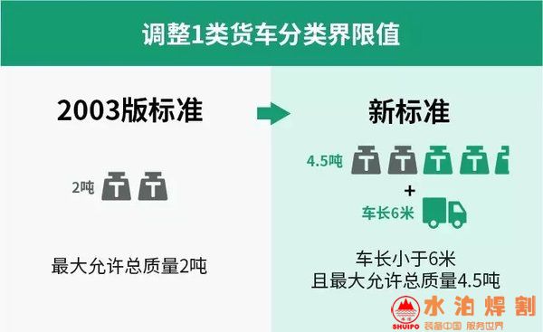 1類和2類貨車分類界限值確定為車長小于6米且允許總質量4.5噸