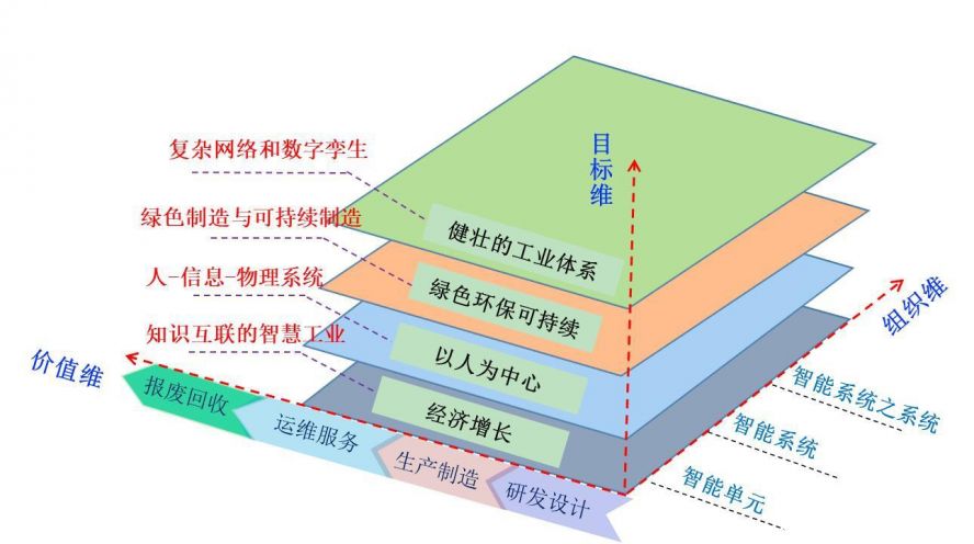 工業5.0的三維體系架構