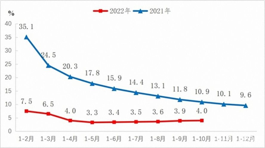 2021-2022年規(guī)模以上工業(yè)增加值增長速度