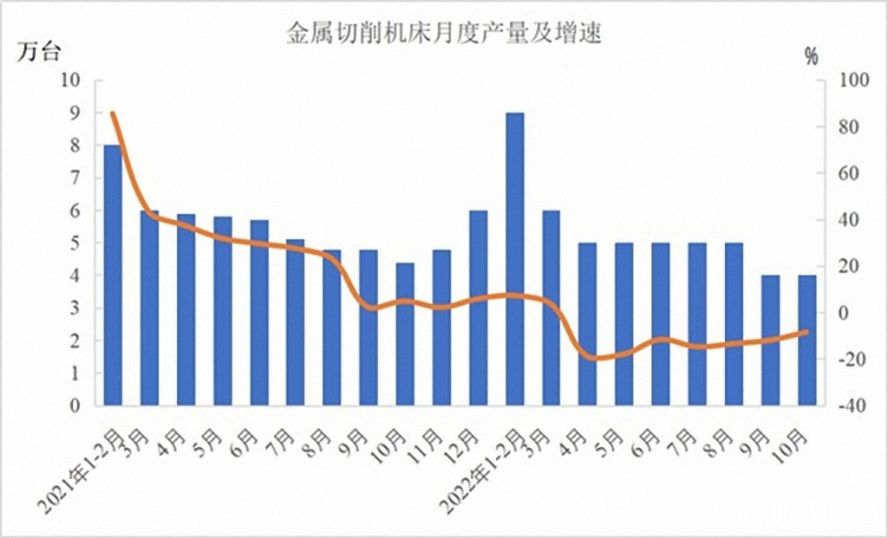 金屬切削機(jī)床47萬臺，下降12.5%