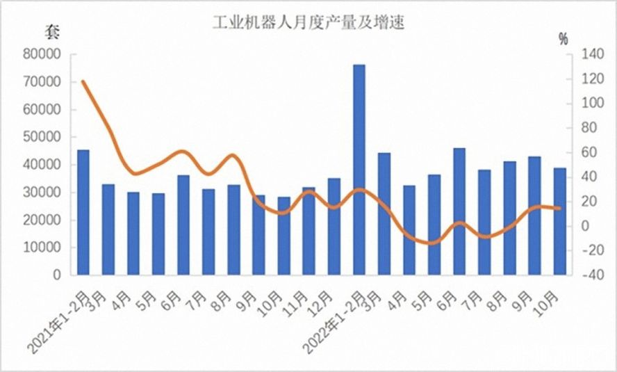 工業(yè)機(jī)器人362568套，下降3.2%